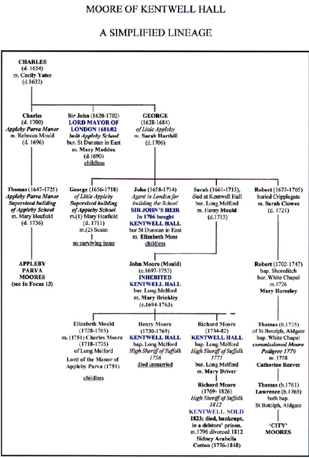Kentwell lineage