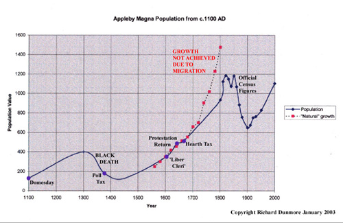 Appleby populationg graph